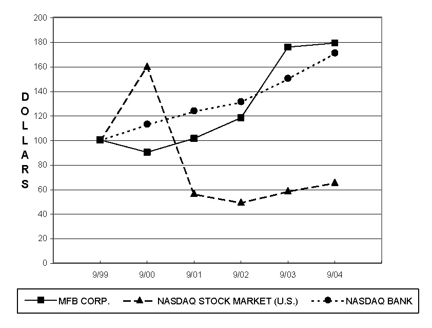 Performance Graph